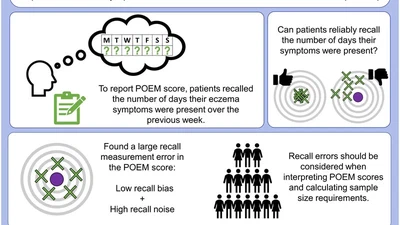 Evaluation of measurement errors in the Patient-Oriented Eczema Measure (POEM) outcome featured image